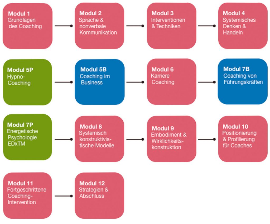 Übersicht zu den Modulen der Personal und Business Coaching Ausbildung der Coaching Akademie Berlin